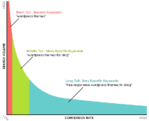 grafik long tail keyword
