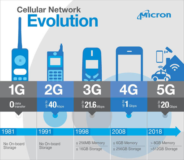 Revolusi teknologi jaringan internet 1G 5G