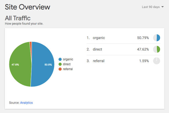 Google Analytics Site Kit
