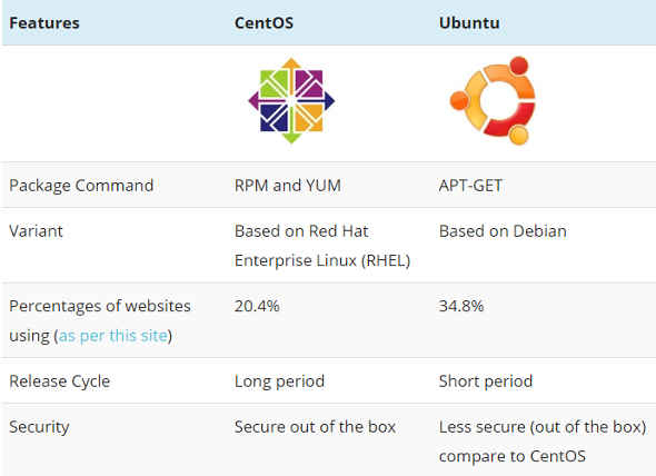 CentOS vs Ubuntu, Mana Yang Terbaik Diantara Keduanya?