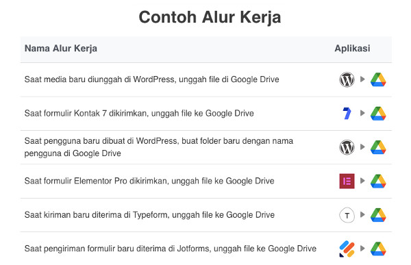 Contoh alur kerja FlowMattic