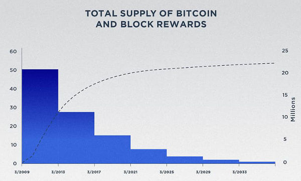 supply hadiah penambangan bitcoin