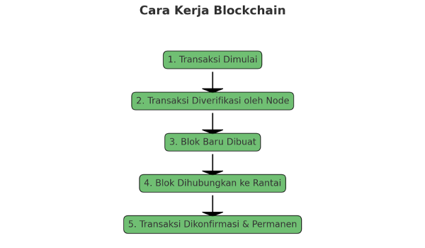 cara kerja blockchain