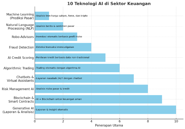 teknologi AI di keuangan